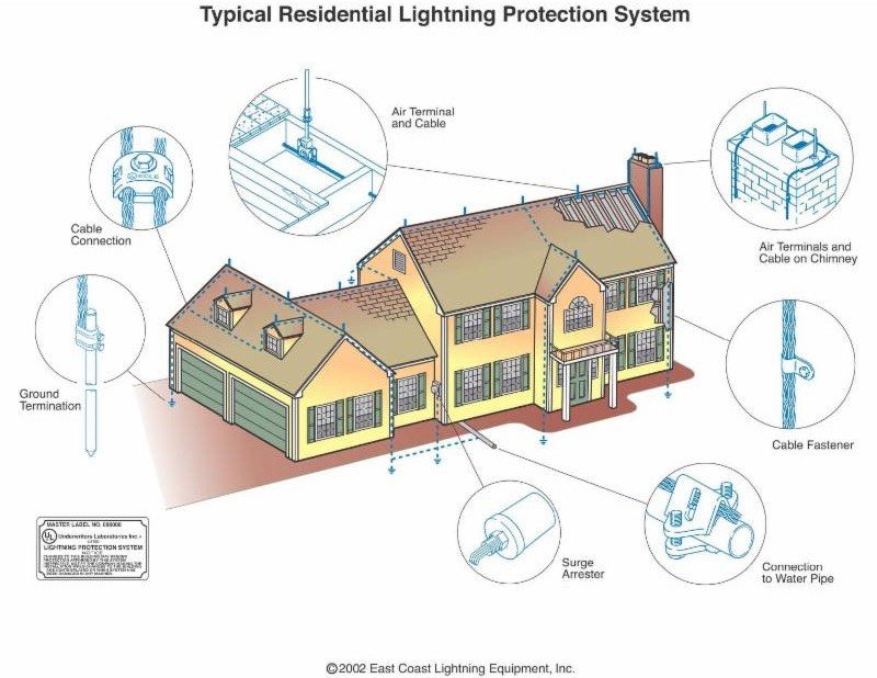 Гръмоотвод монтаж